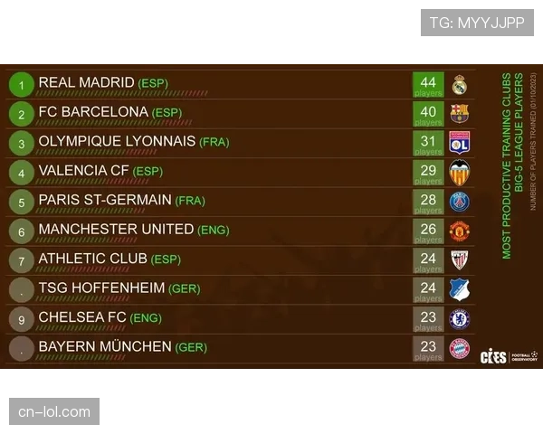 调查报告：意大利青训学院输出球员在四月欧洲五大联赛出场时间创纪录